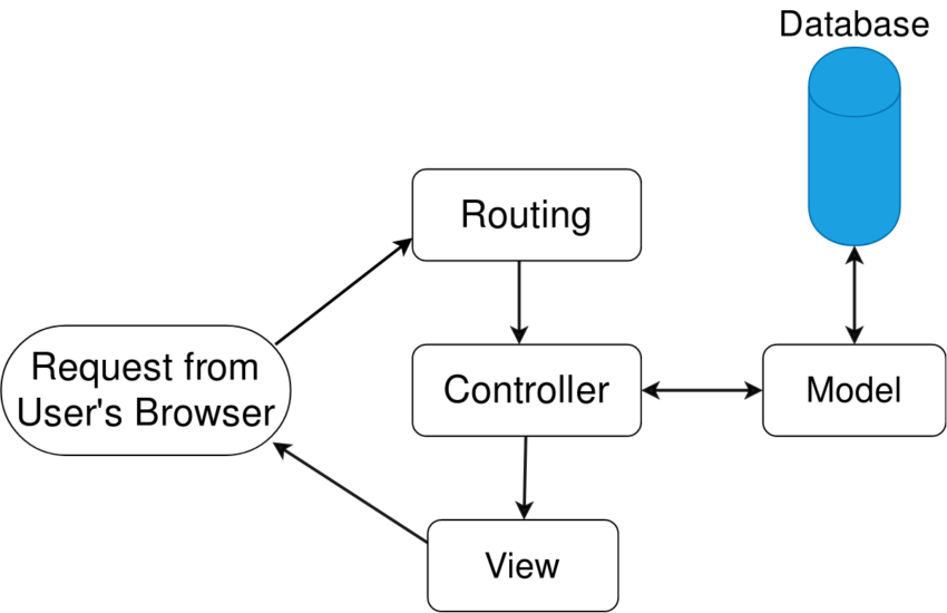 model view controller php