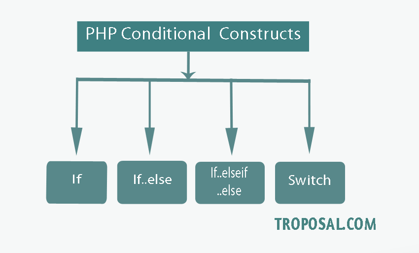 php conditions
