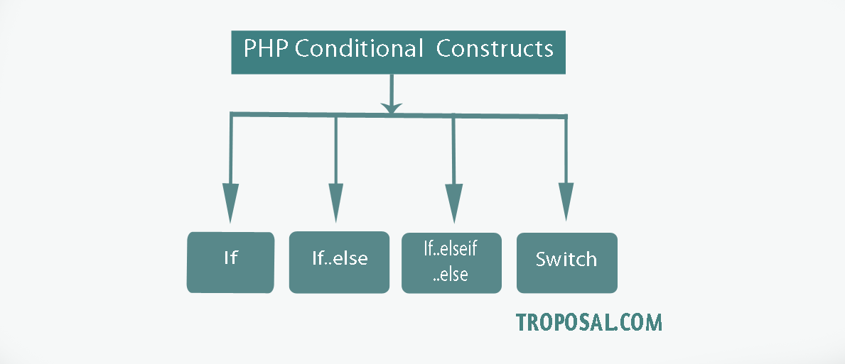 php conditions