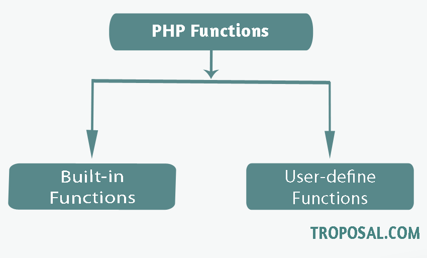 Functioning posts