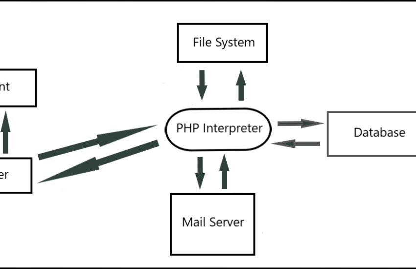 PHP Overview