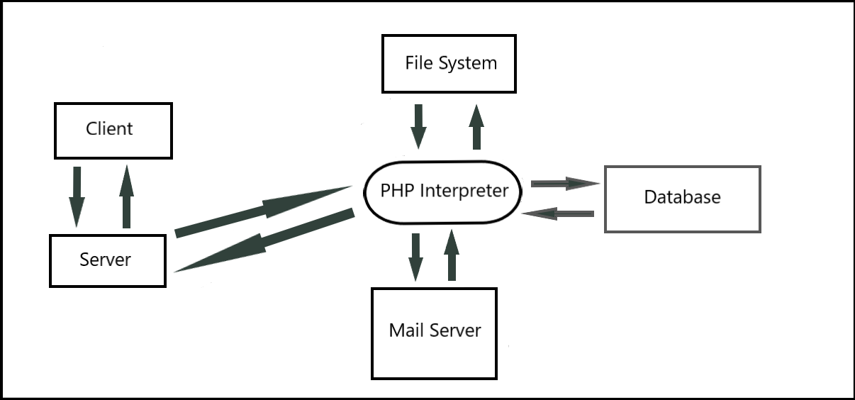 PHP Overview