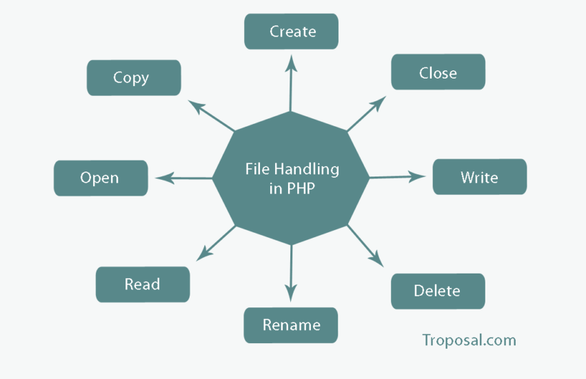 File Handling PHP