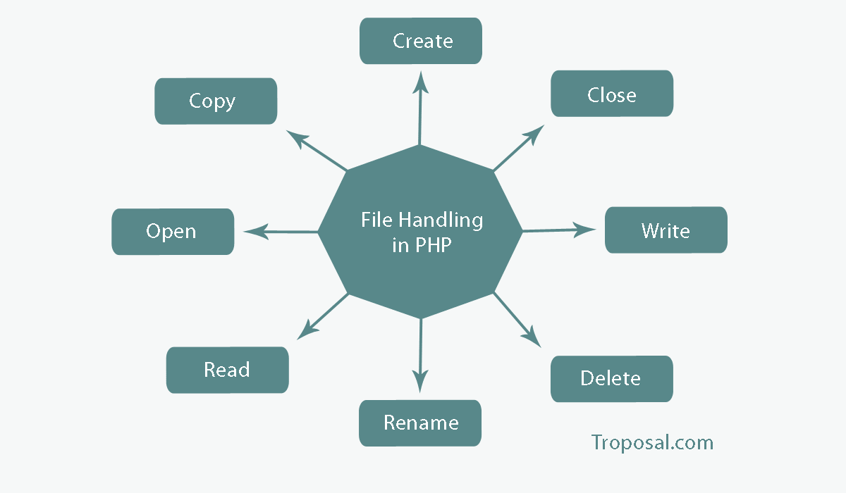 File Handling PHP