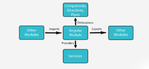 What is an Angular Module? - Troposal